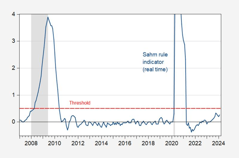 Sahm rule indicator