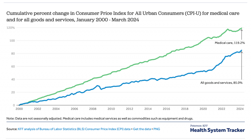 Cumulative percent change in CPI-U