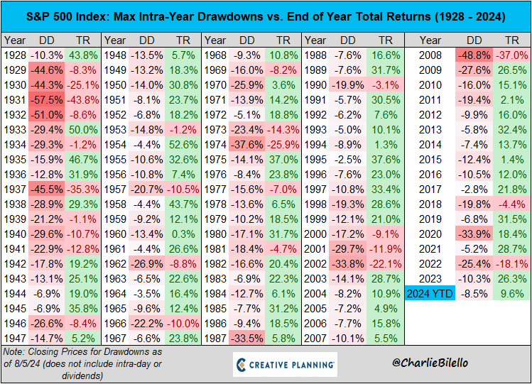 S&P 500 Index/ Max Intra-Year Drawdowns vs. End of Year Total Returns (1928 - 2024)