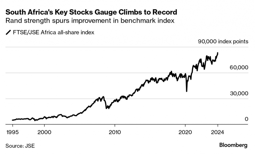 South Africa's Key Stocks Gauge Climbs to Record