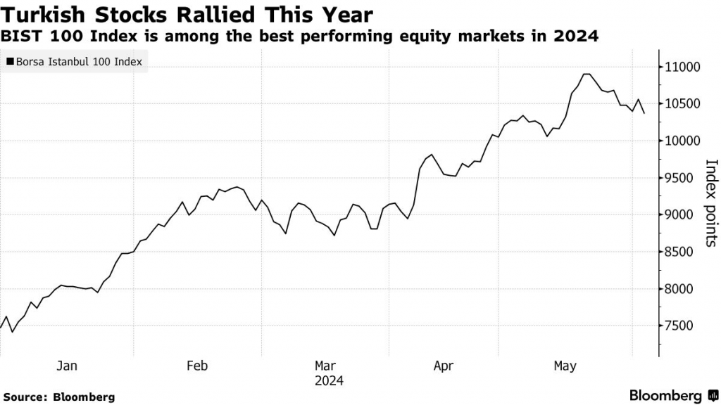 Turkish Stocks Rallied This Year