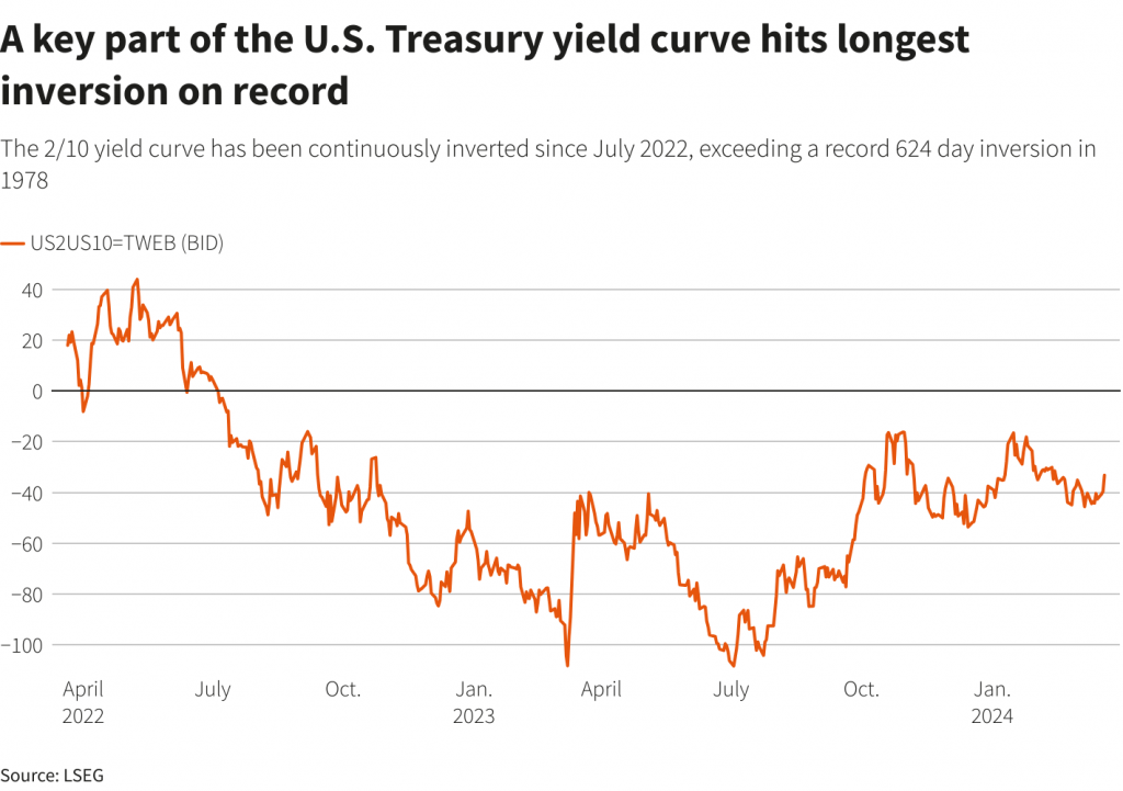 U.S. Treasury yield curve