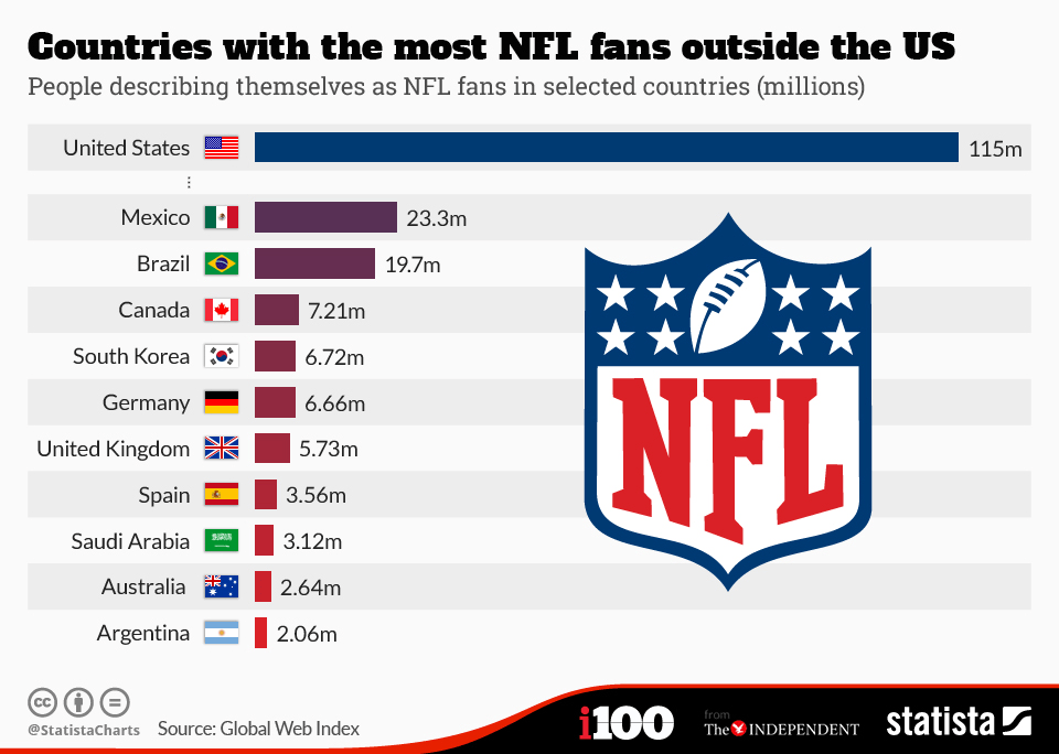 Countries with the most NEL fans outside the US