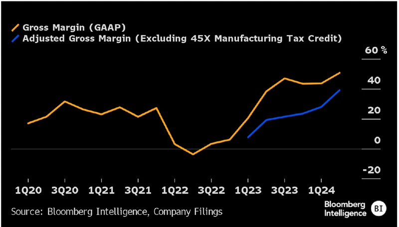 First Solar margins soar after Inflation Reduction Act .png