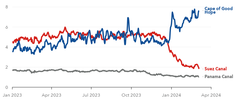 Daily transit trade volume